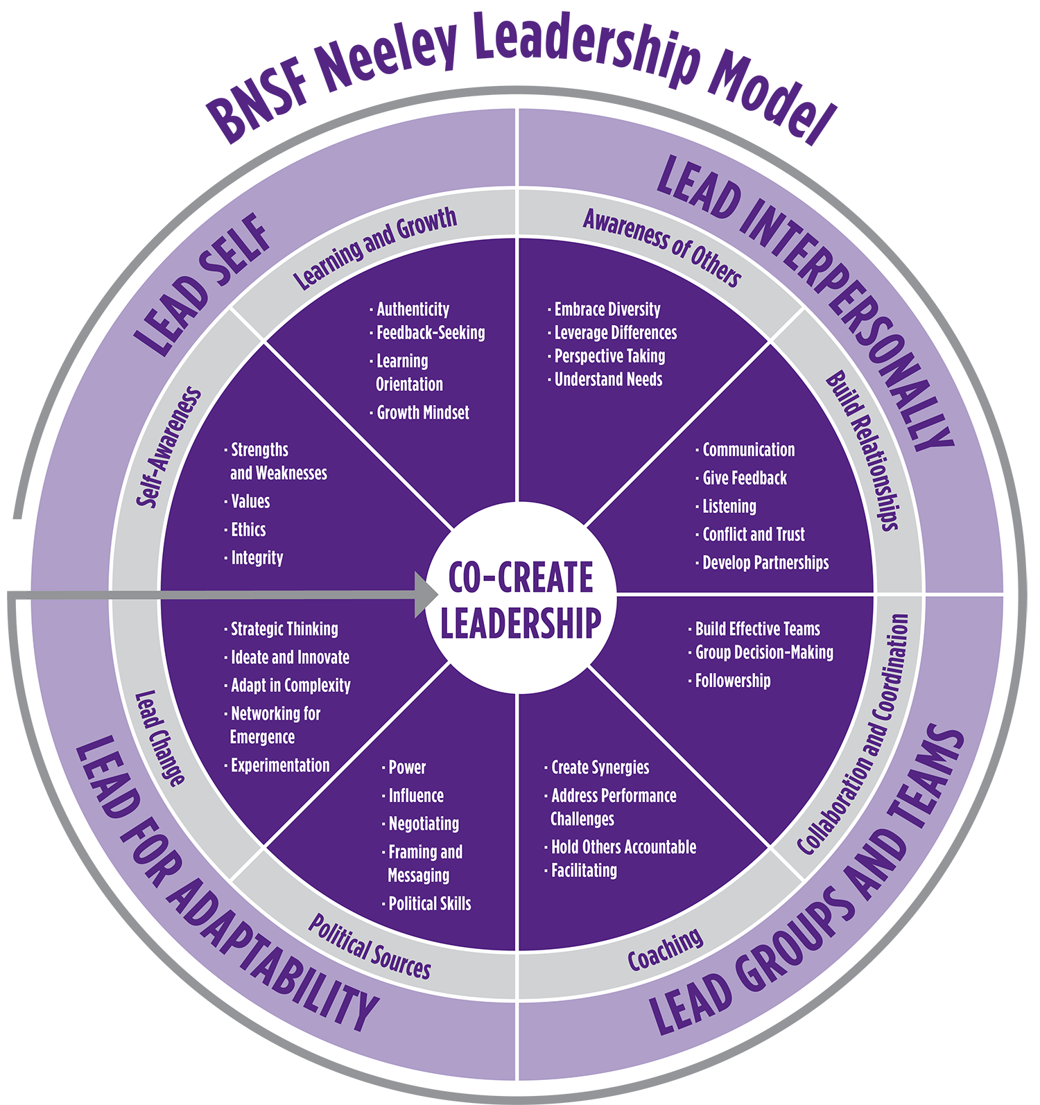 Click on the image for a screen-reader friendly version of the Neeley Leadership Model